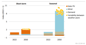 Short-term and seasonal flexibility needs in Viet Nam’s power system: 2022 vs. 2050