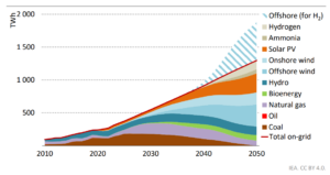 Electricity generation by source under the PDP8 scenario (2010–2050)