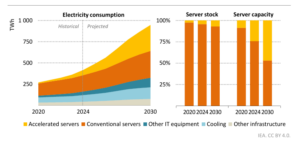 IEA chart showing share of data center electricity use by equipment and projected electricity consumption to 2030.”