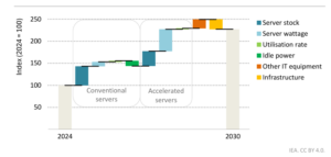 IEA chart showing share of data center electricity use by equipment and projected electricity consumption to 2030.”
